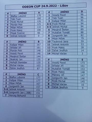 Odeon CUP 2022